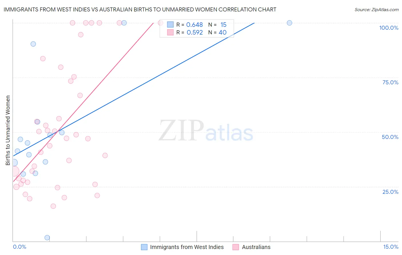 Immigrants from West Indies vs Australian Births to Unmarried Women