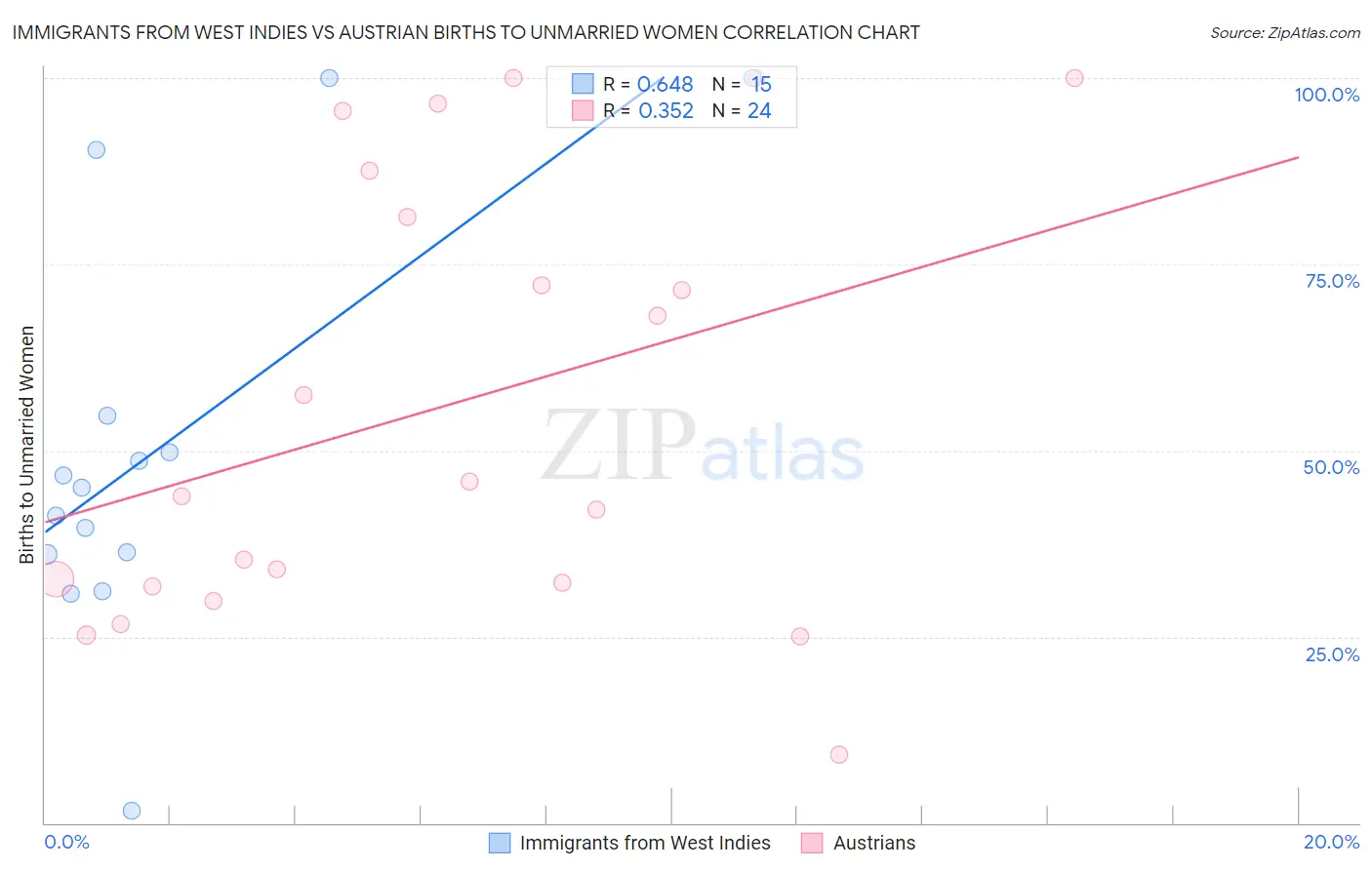 Immigrants from West Indies vs Austrian Births to Unmarried Women