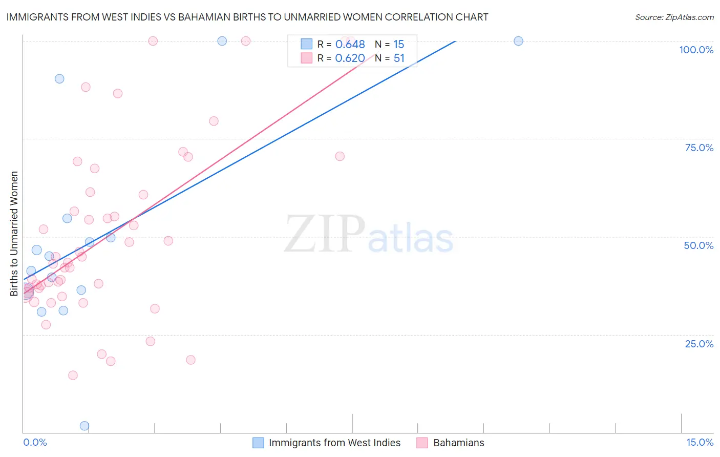 Immigrants from West Indies vs Bahamian Births to Unmarried Women