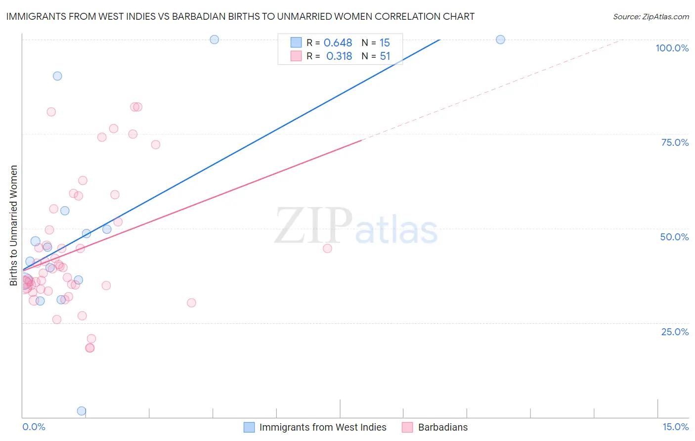 Immigrants from West Indies vs Barbadian Births to Unmarried Women