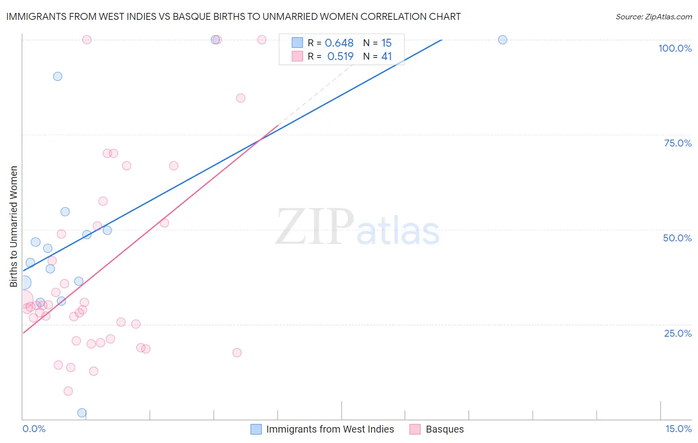 Immigrants from West Indies vs Basque Births to Unmarried Women