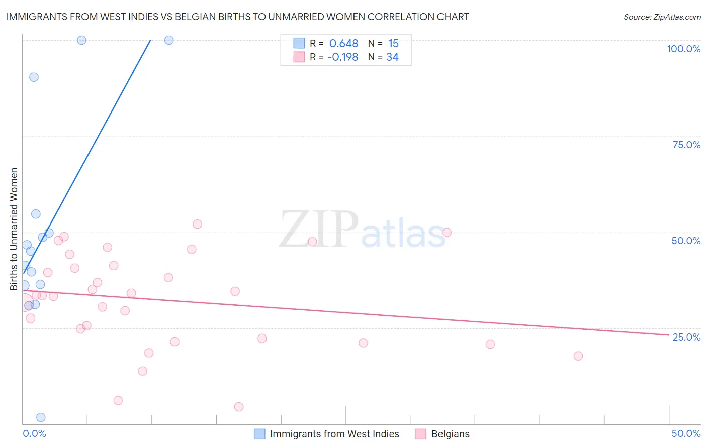 Immigrants from West Indies vs Belgian Births to Unmarried Women