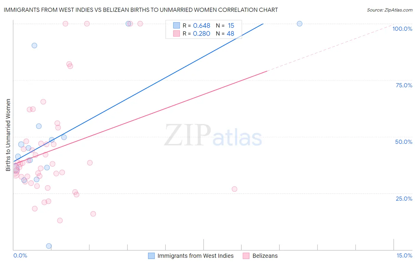 Immigrants from West Indies vs Belizean Births to Unmarried Women