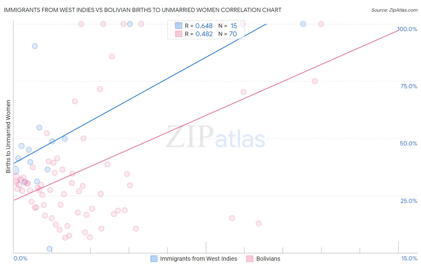 Immigrants from West Indies vs Bolivian Births to Unmarried Women