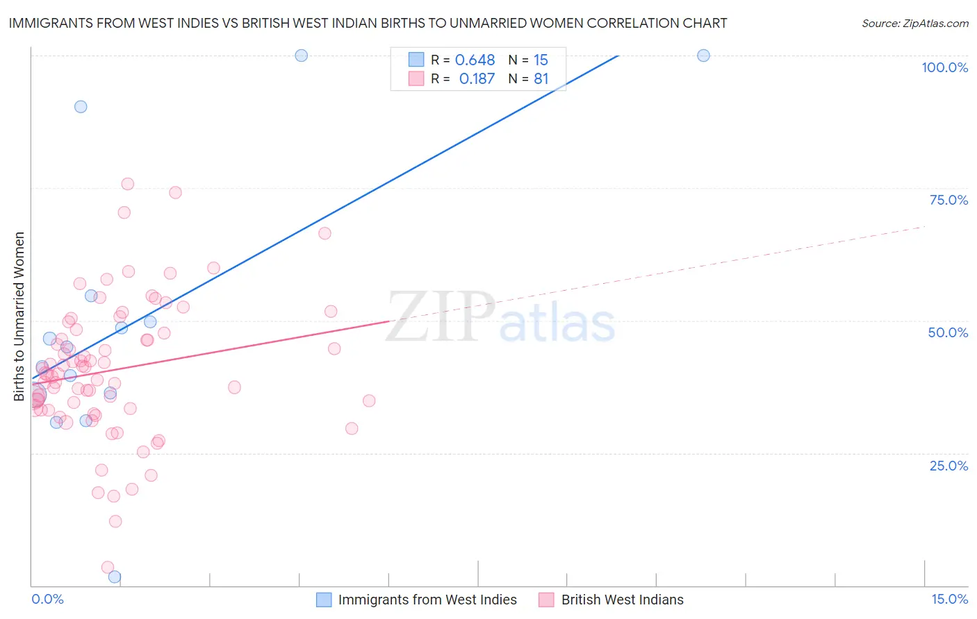 Immigrants from West Indies vs British West Indian Births to Unmarried Women