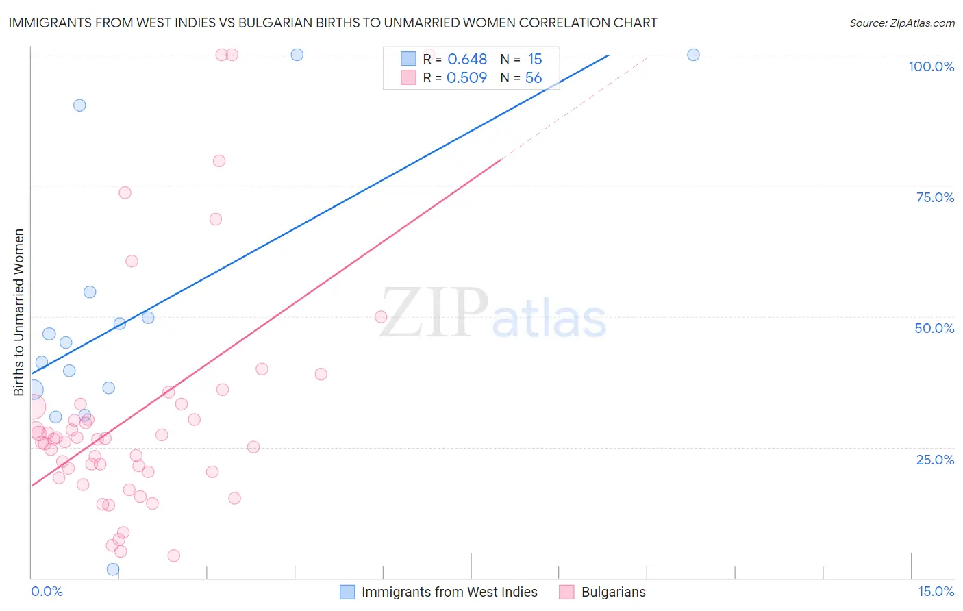 Immigrants from West Indies vs Bulgarian Births to Unmarried Women