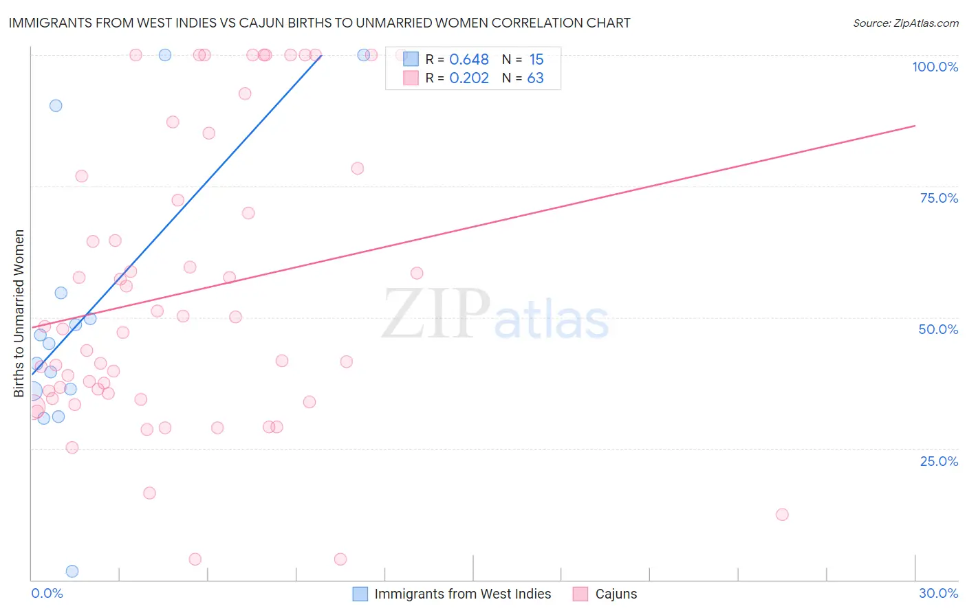 Immigrants from West Indies vs Cajun Births to Unmarried Women