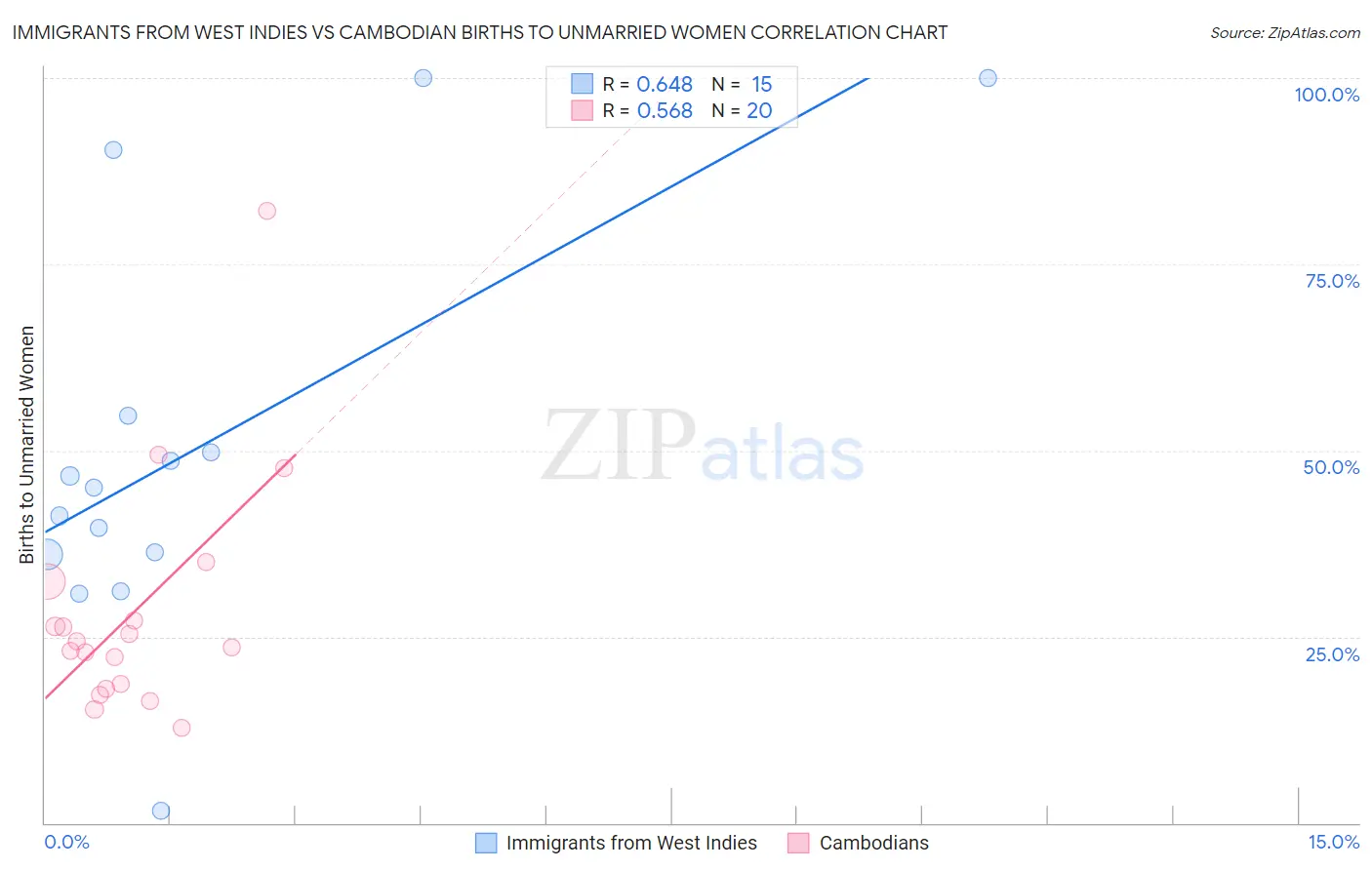 Immigrants from West Indies vs Cambodian Births to Unmarried Women