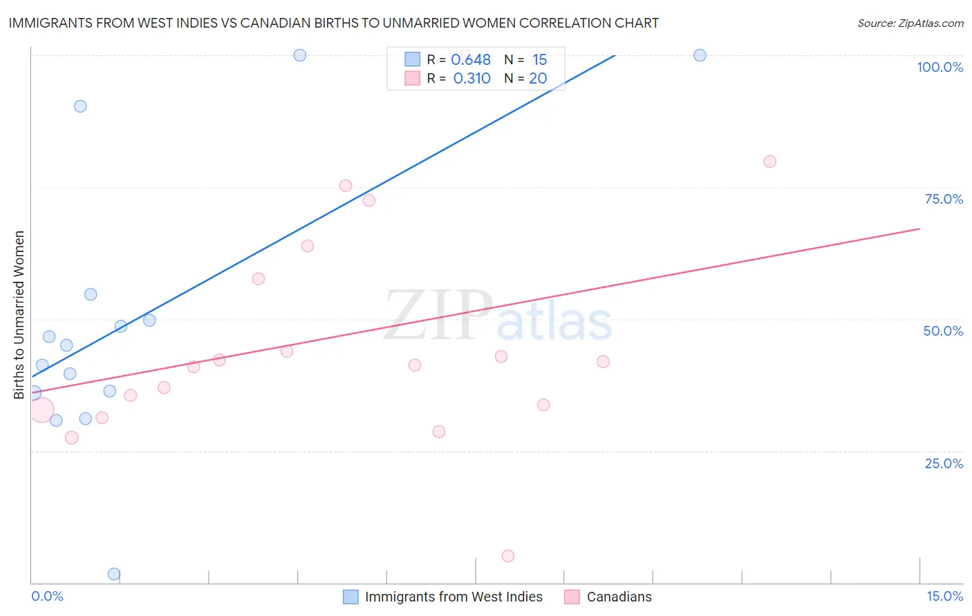Immigrants from West Indies vs Canadian Births to Unmarried Women