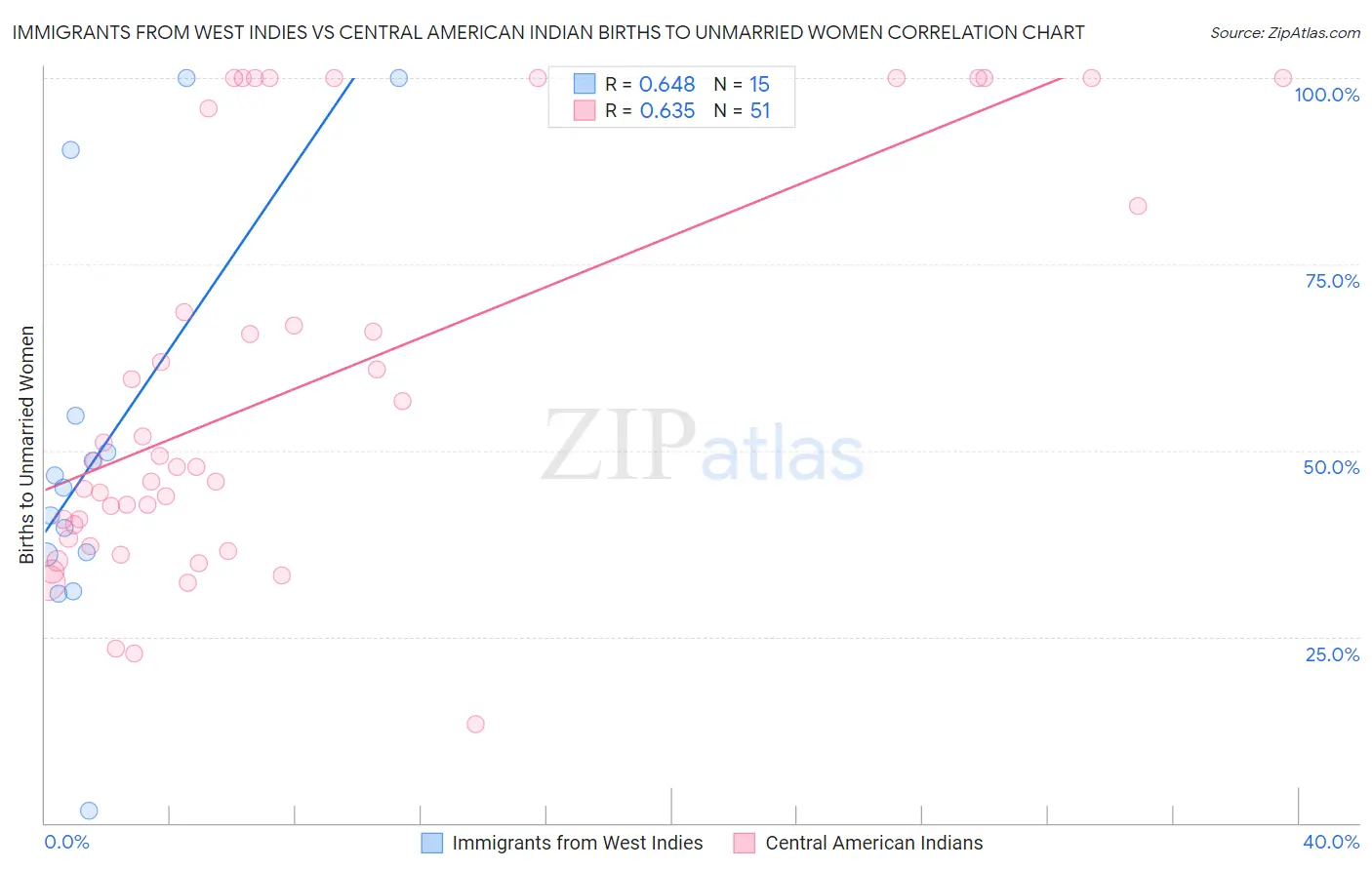 Immigrants from West Indies vs Central American Indian Births to Unmarried Women