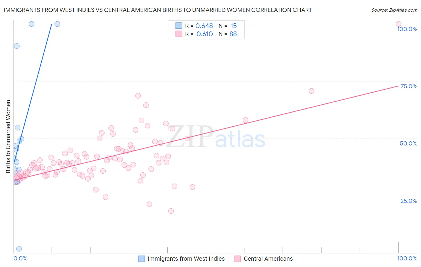 Immigrants from West Indies vs Central American Births to Unmarried Women