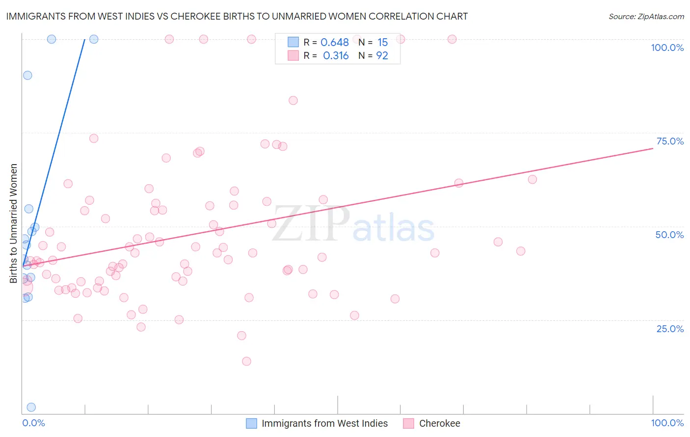 Immigrants from West Indies vs Cherokee Births to Unmarried Women