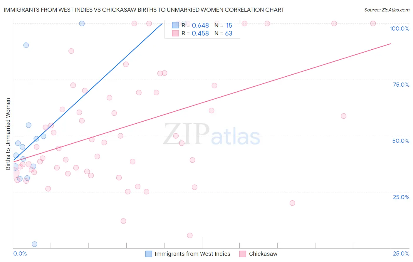 Immigrants from West Indies vs Chickasaw Births to Unmarried Women