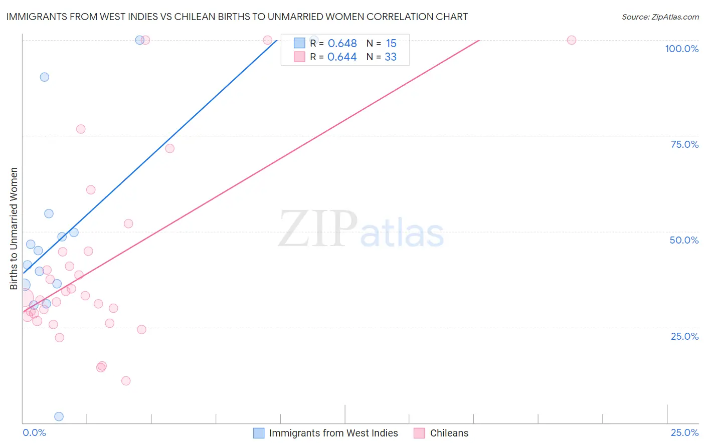 Immigrants from West Indies vs Chilean Births to Unmarried Women