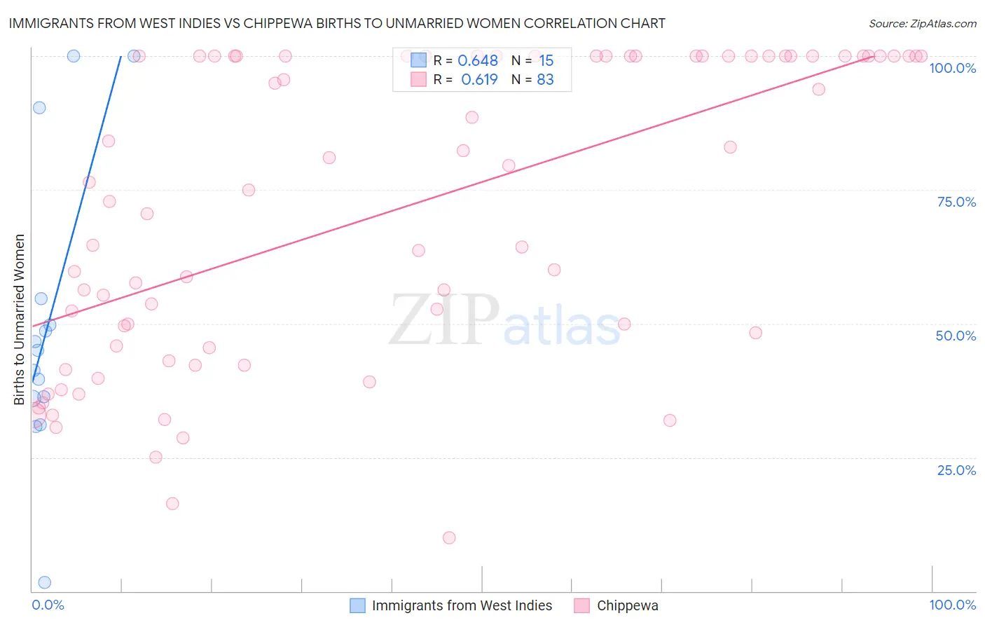 Immigrants from West Indies vs Chippewa Births to Unmarried Women