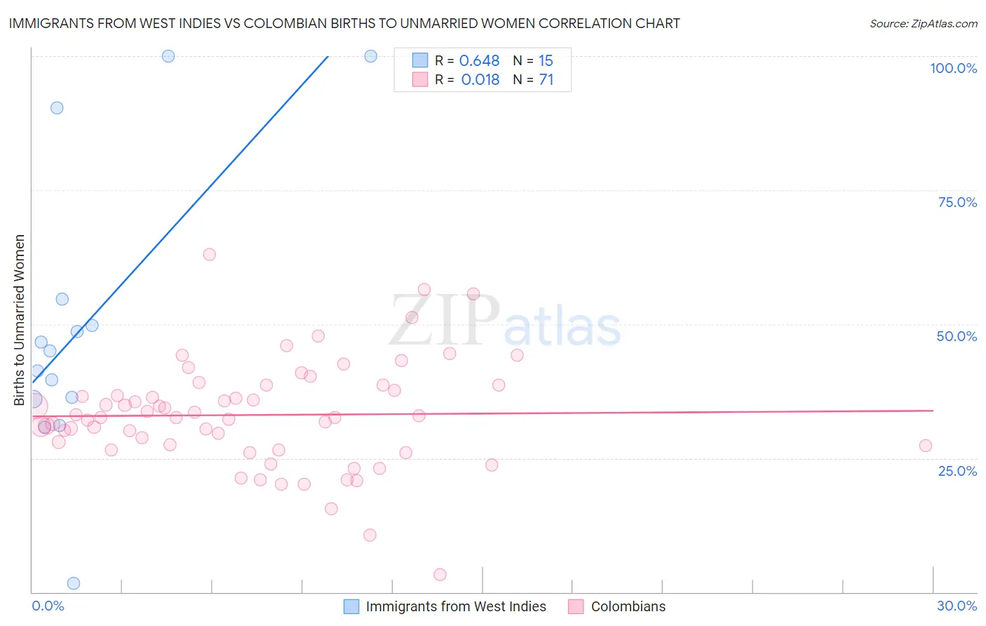 Immigrants from West Indies vs Colombian Births to Unmarried Women