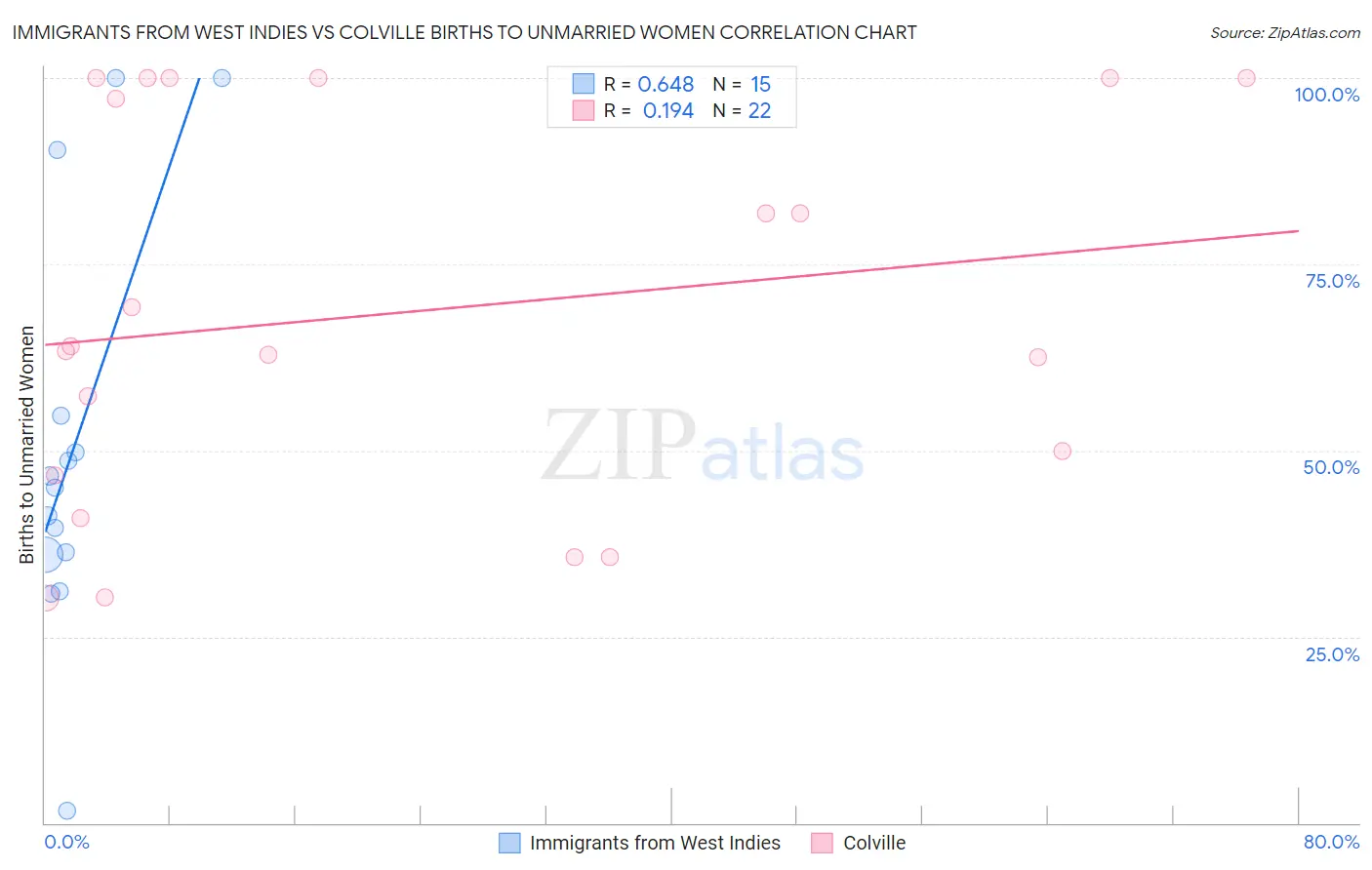 Immigrants from West Indies vs Colville Births to Unmarried Women