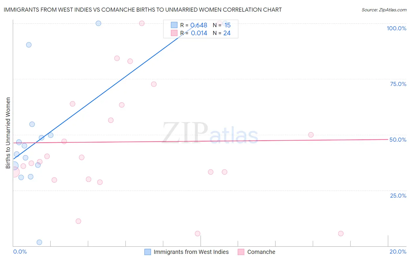 Immigrants from West Indies vs Comanche Births to Unmarried Women