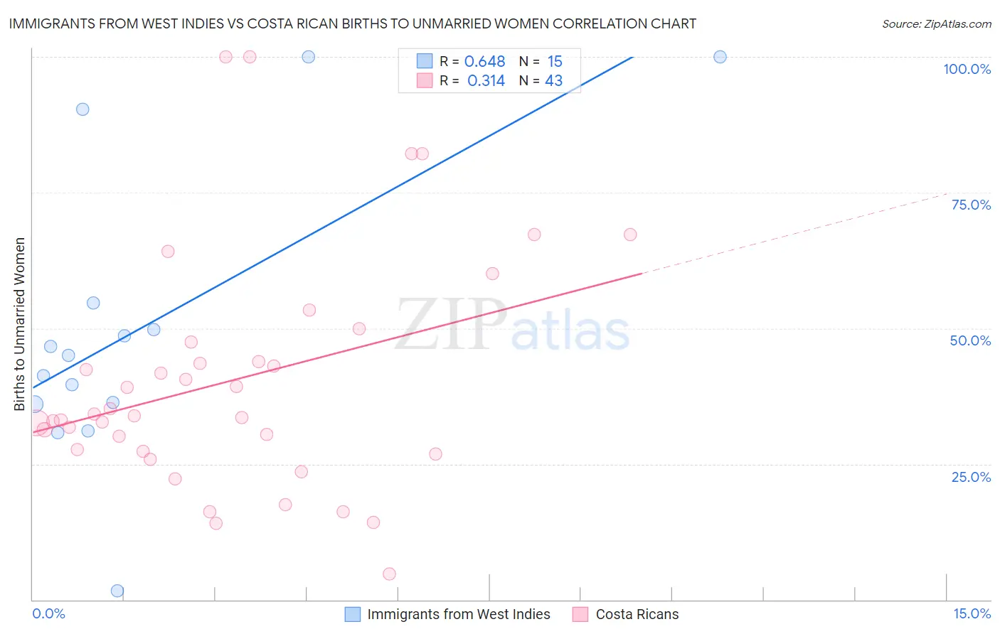 Immigrants from West Indies vs Costa Rican Births to Unmarried Women
