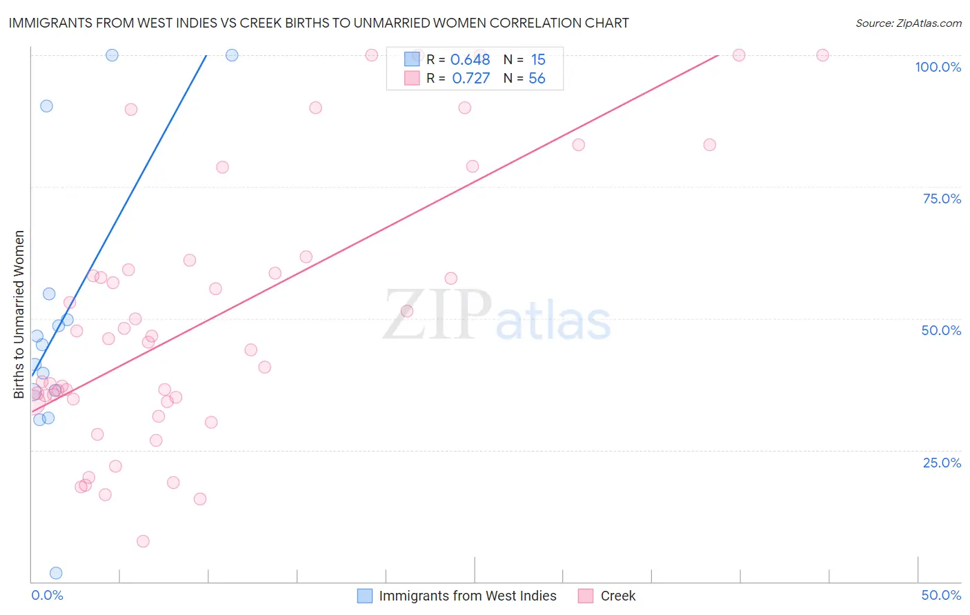 Immigrants from West Indies vs Creek Births to Unmarried Women