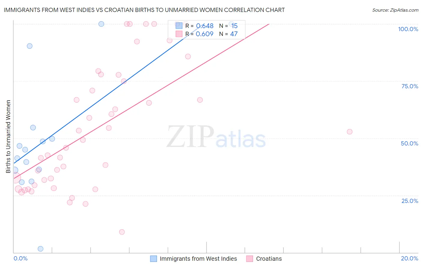 Immigrants from West Indies vs Croatian Births to Unmarried Women