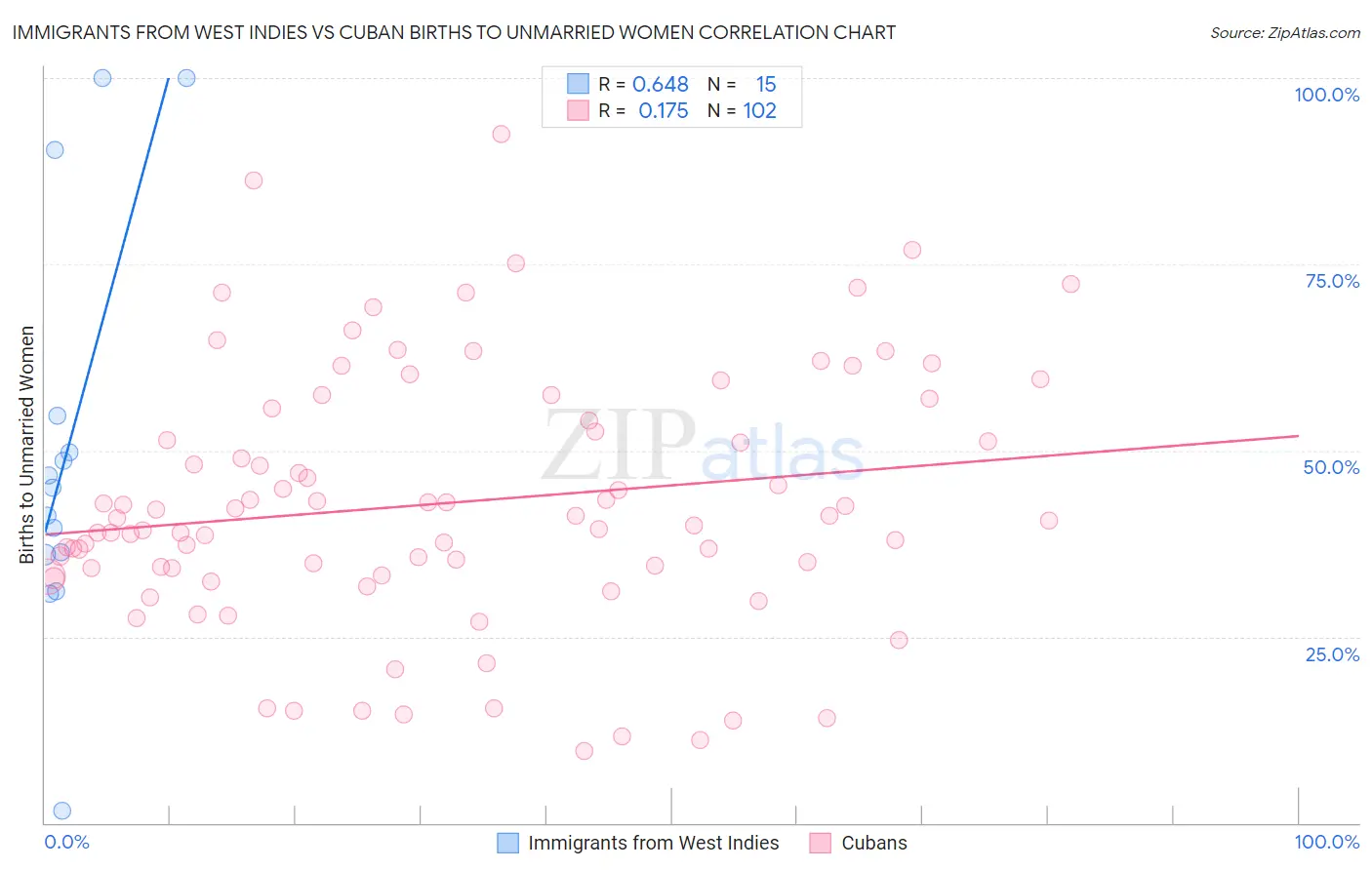 Immigrants from West Indies vs Cuban Births to Unmarried Women