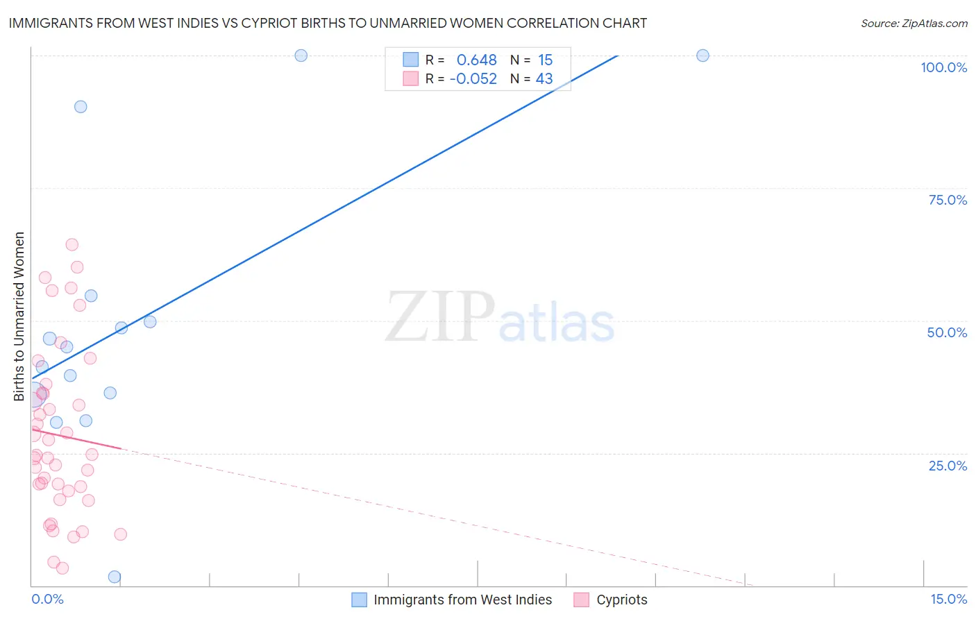 Immigrants from West Indies vs Cypriot Births to Unmarried Women