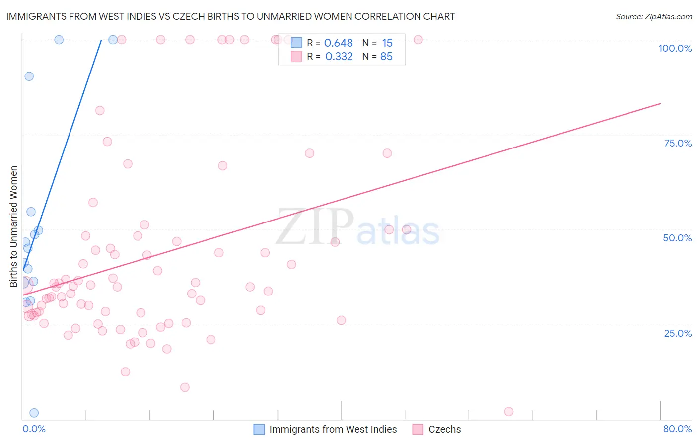 Immigrants from West Indies vs Czech Births to Unmarried Women