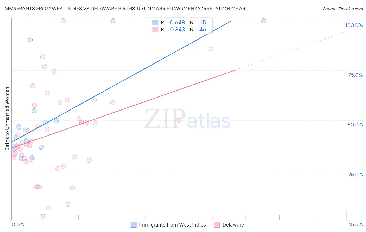 Immigrants from West Indies vs Delaware Births to Unmarried Women