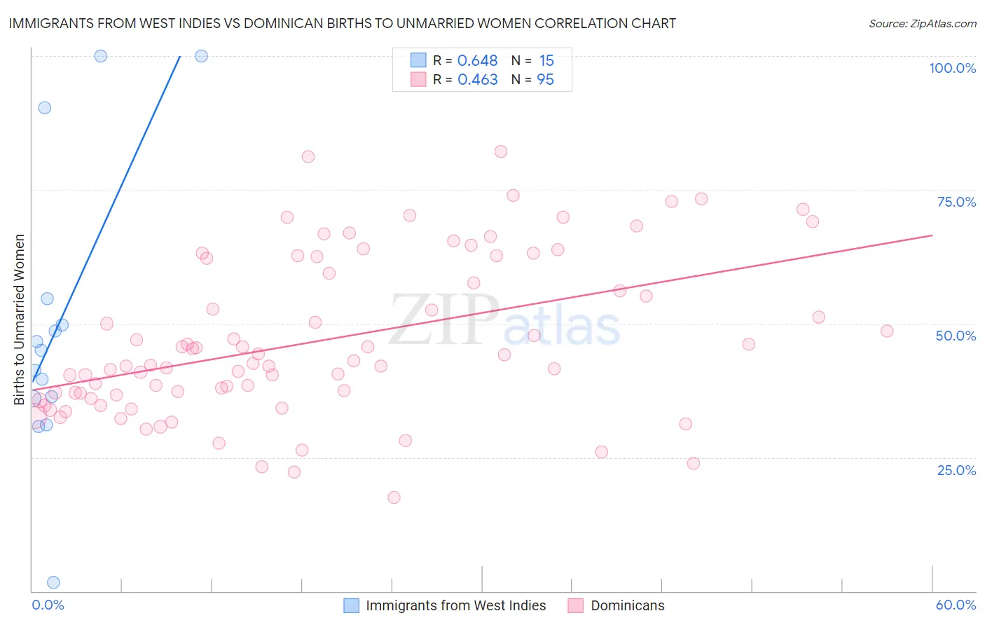 Immigrants from West Indies vs Dominican Births to Unmarried Women
