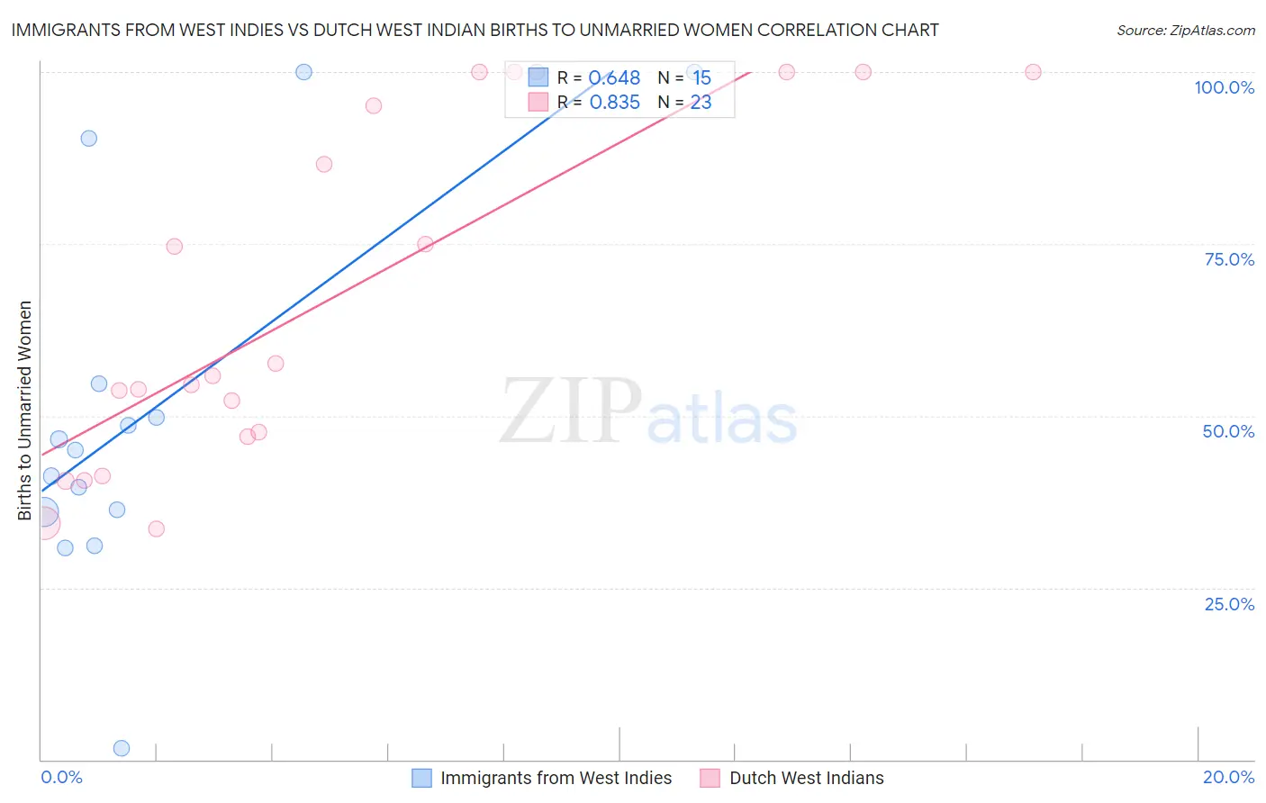 Immigrants from West Indies vs Dutch West Indian Births to Unmarried Women