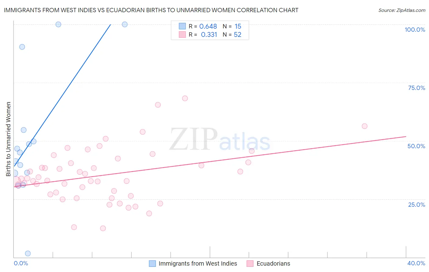 Immigrants from West Indies vs Ecuadorian Births to Unmarried Women