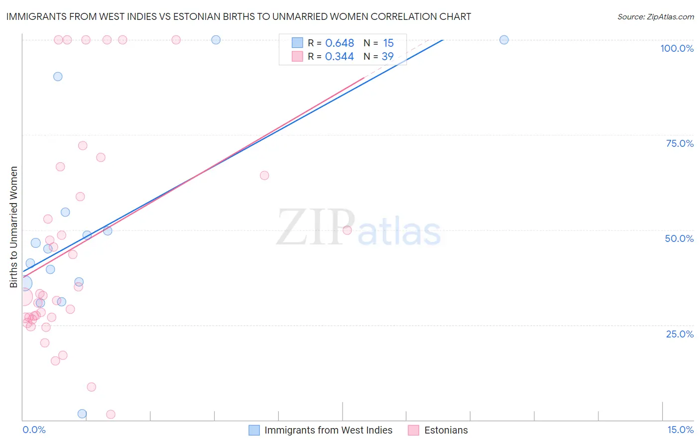 Immigrants from West Indies vs Estonian Births to Unmarried Women