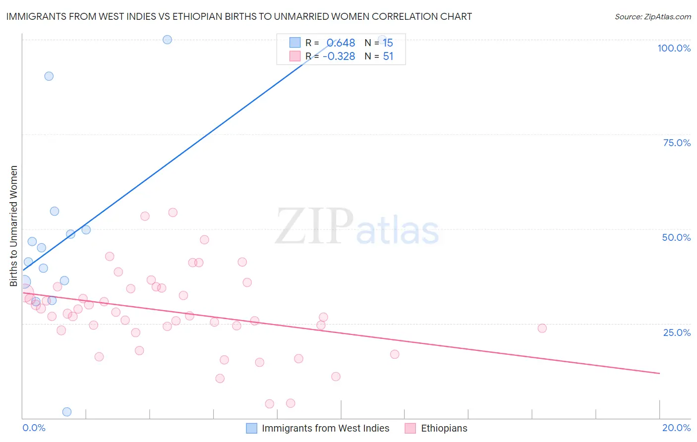 Immigrants from West Indies vs Ethiopian Births to Unmarried Women