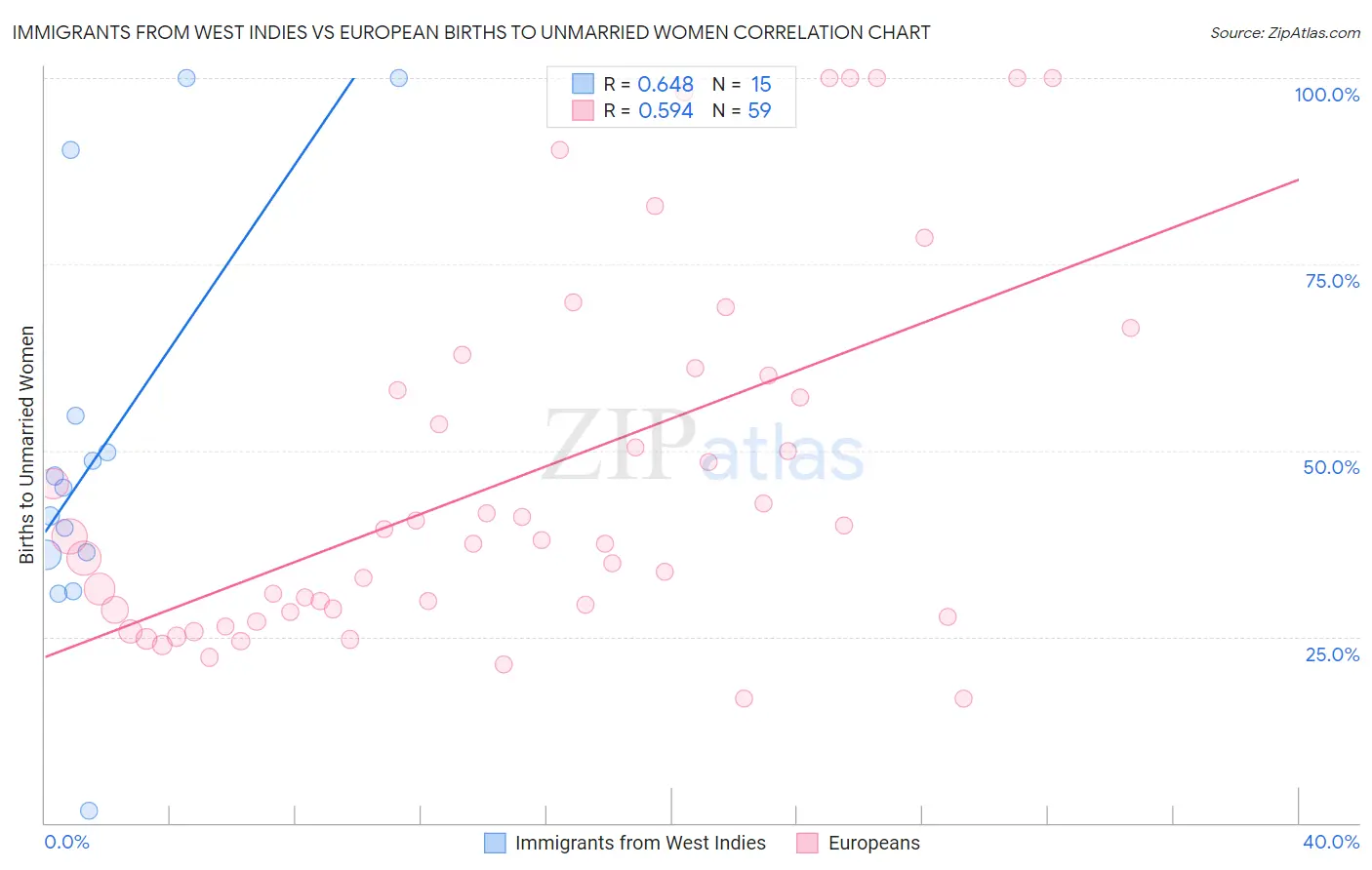 Immigrants from West Indies vs European Births to Unmarried Women