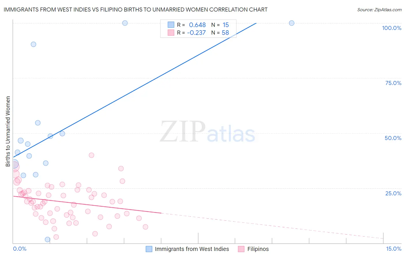 Immigrants from West Indies vs Filipino Births to Unmarried Women