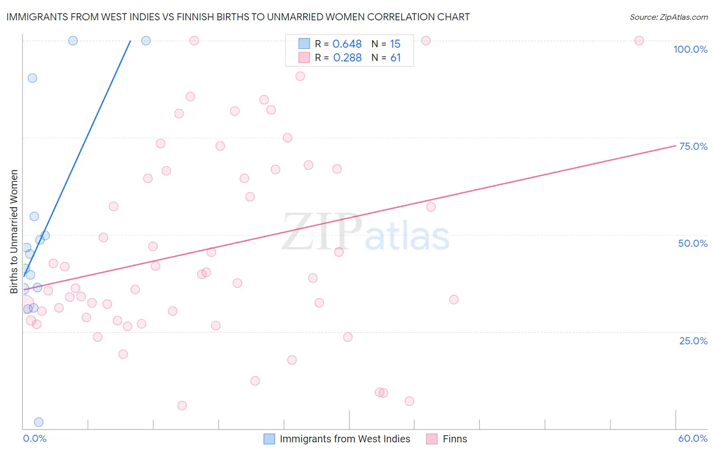 Immigrants from West Indies vs Finnish Births to Unmarried Women