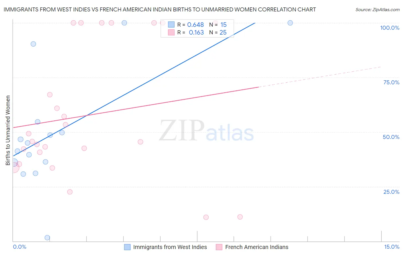 Immigrants from West Indies vs French American Indian Births to Unmarried Women