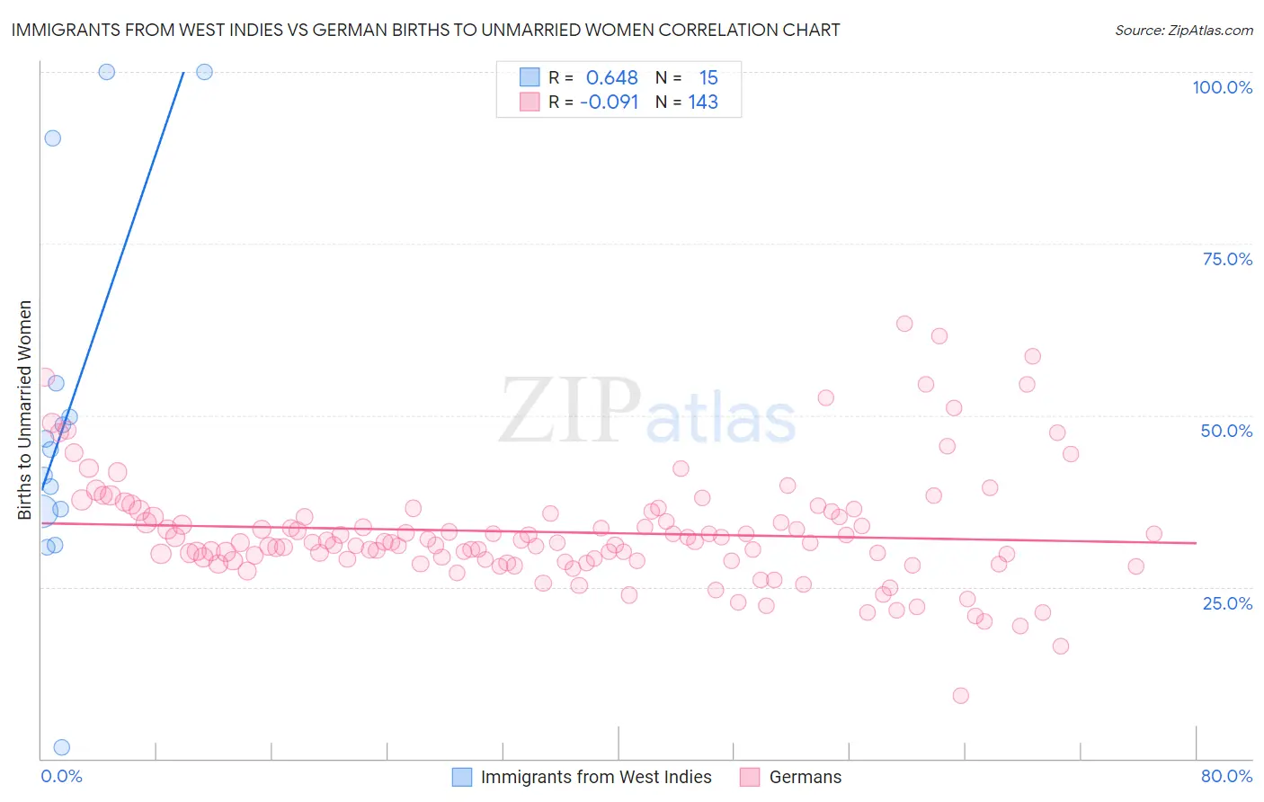 Immigrants from West Indies vs German Births to Unmarried Women