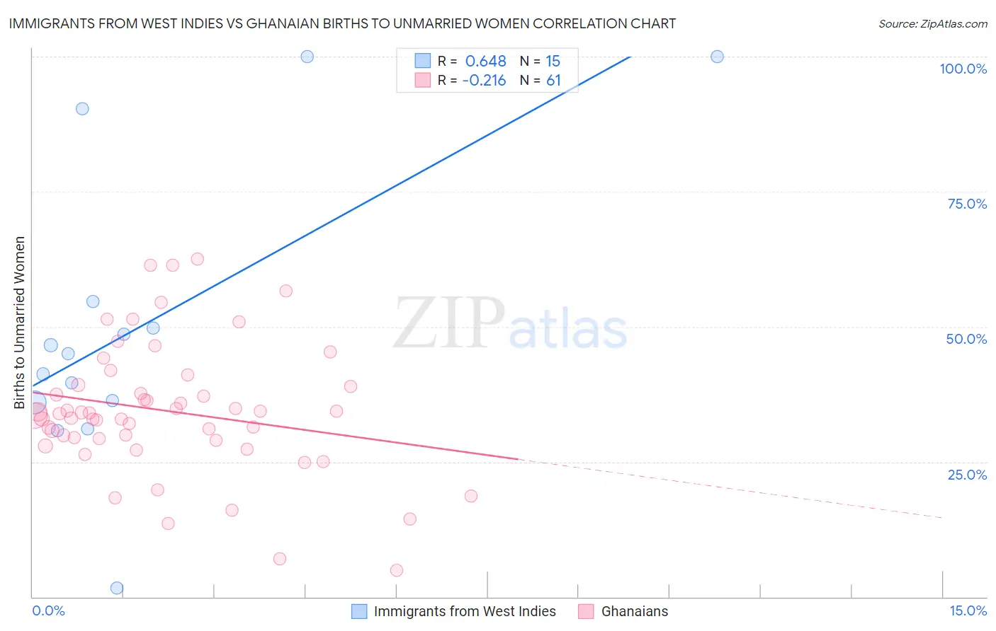 Immigrants from West Indies vs Ghanaian Births to Unmarried Women