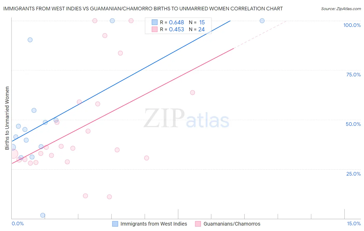 Immigrants from West Indies vs Guamanian/Chamorro Births to Unmarried Women
