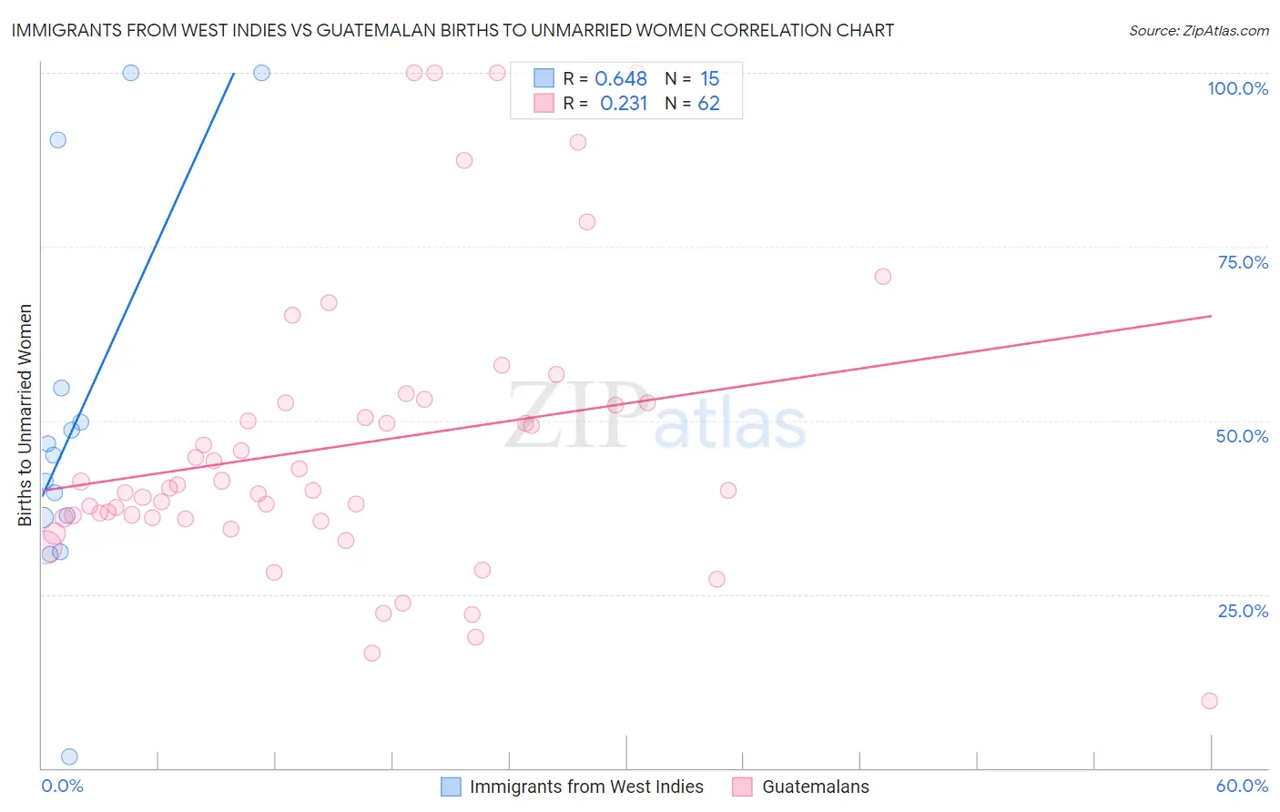 Immigrants from West Indies vs Guatemalan Births to Unmarried Women