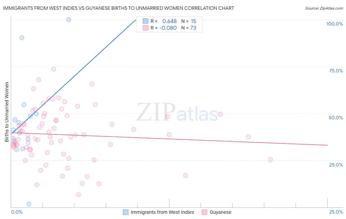 Immigrants from West Indies vs Guyanese Births to Unmarried Women