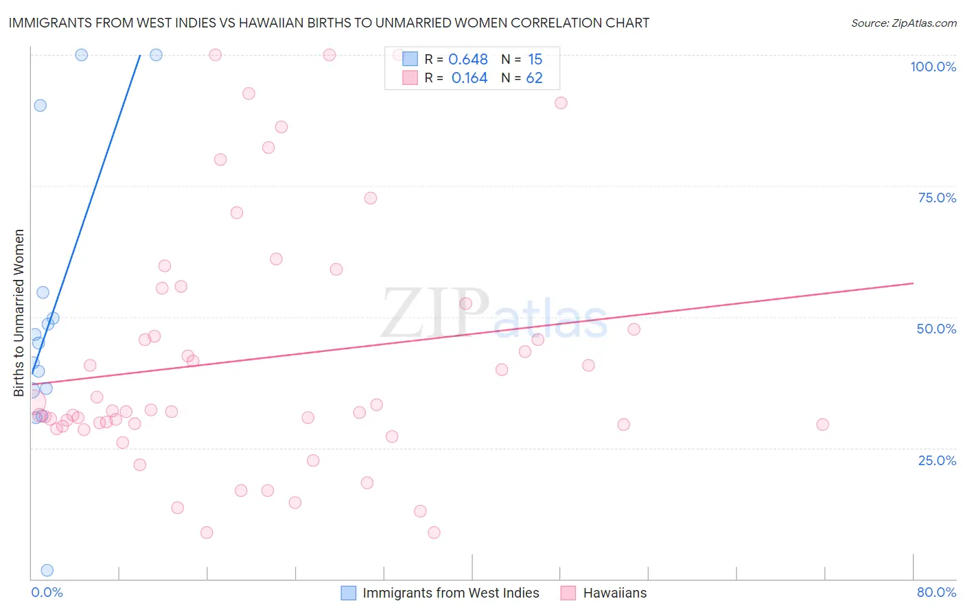 Immigrants from West Indies vs Hawaiian Births to Unmarried Women