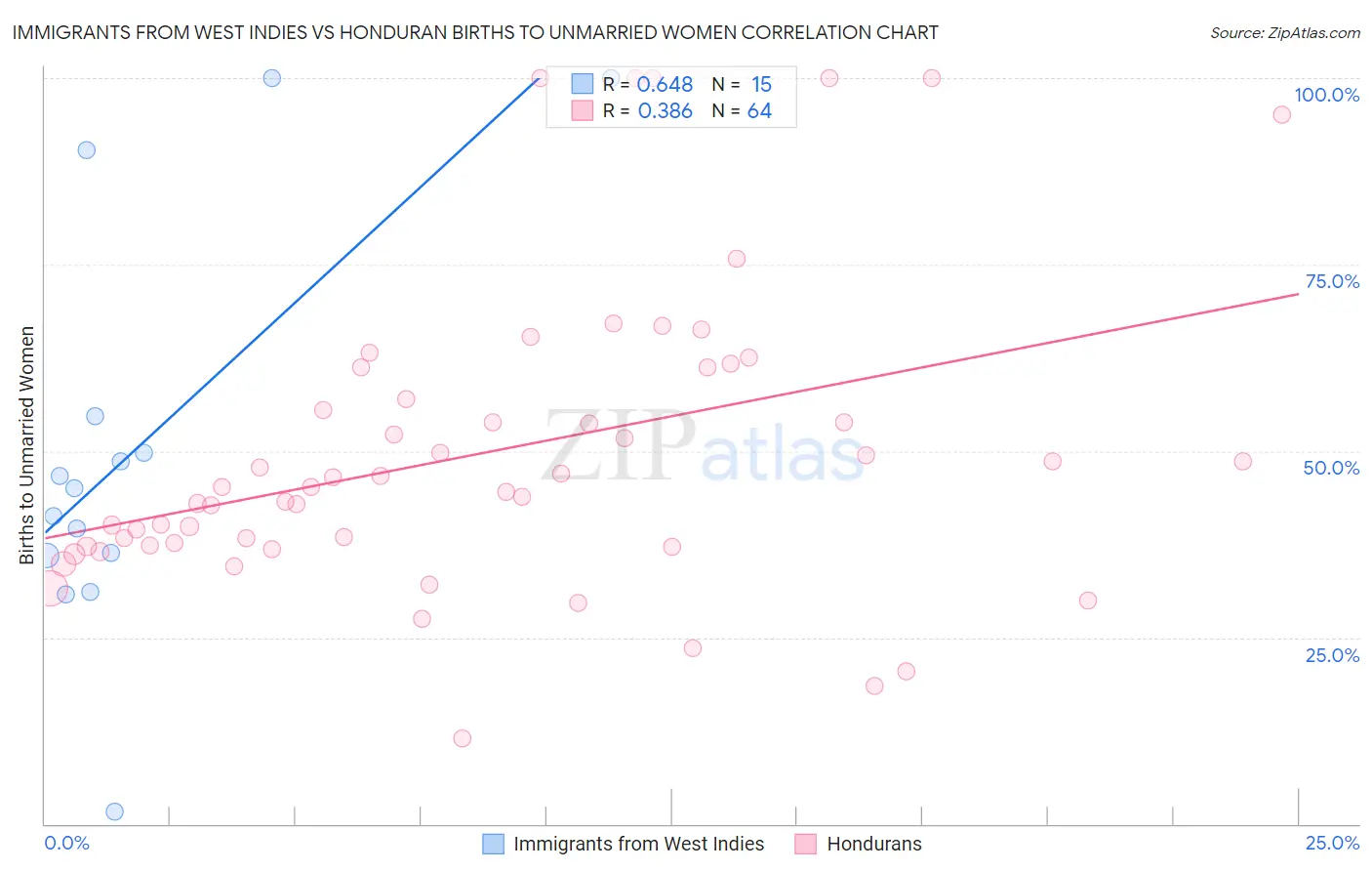 Immigrants from West Indies vs Honduran Births to Unmarried Women