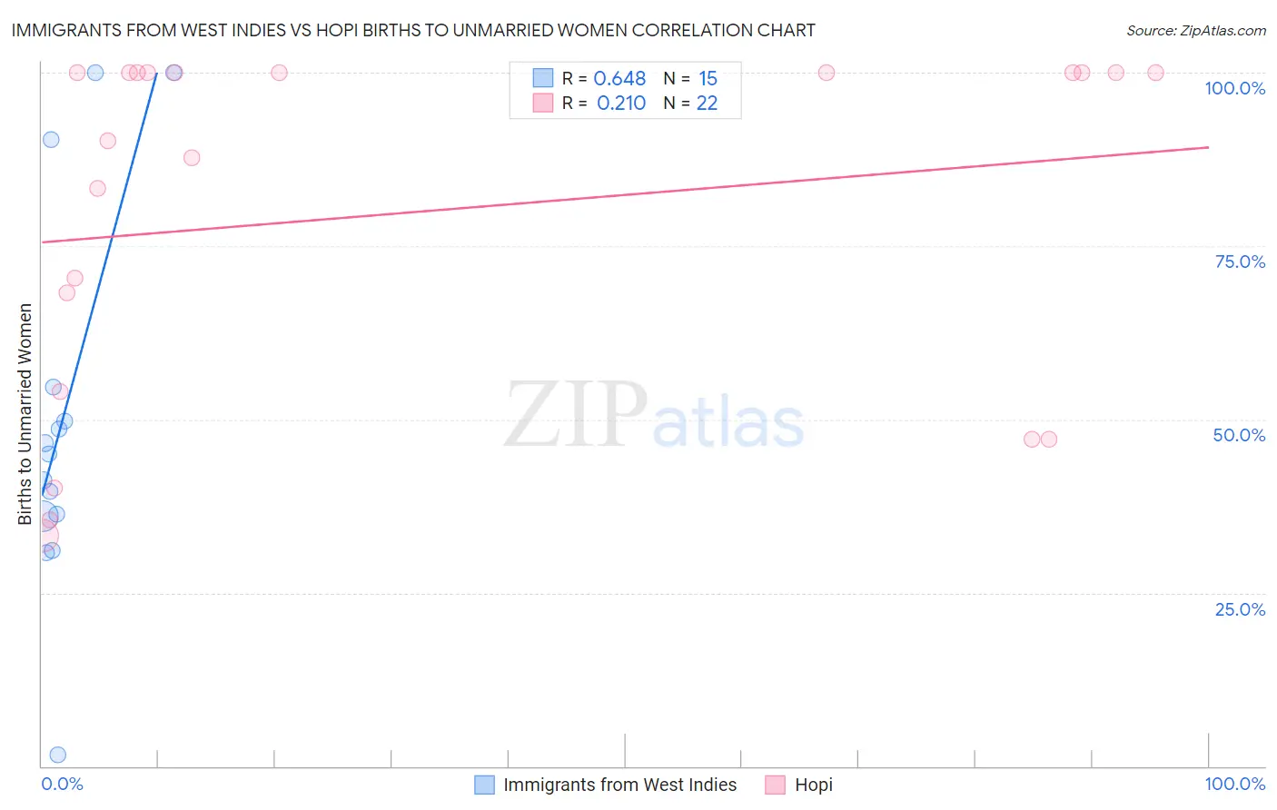 Immigrants from West Indies vs Hopi Births to Unmarried Women