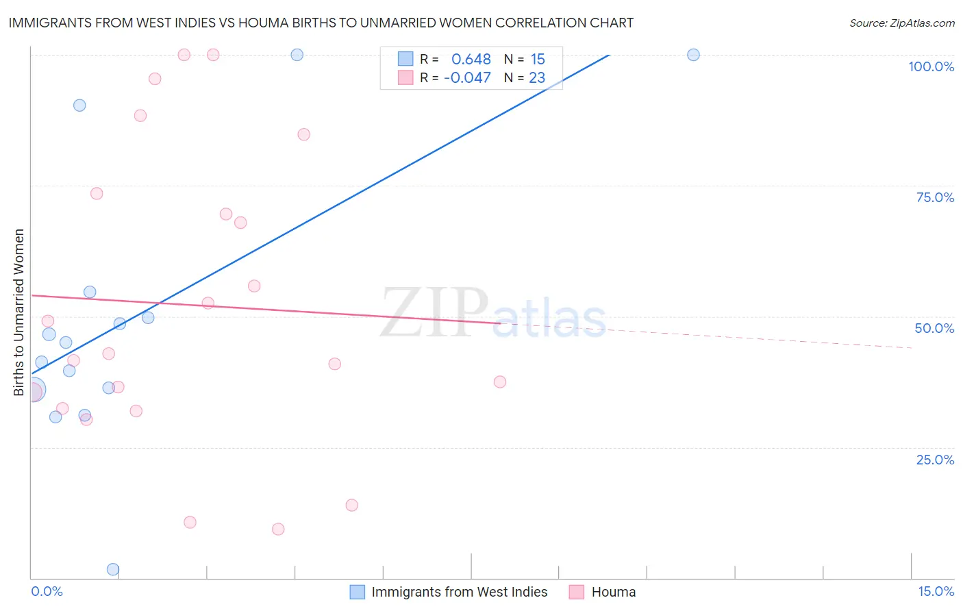 Immigrants from West Indies vs Houma Births to Unmarried Women