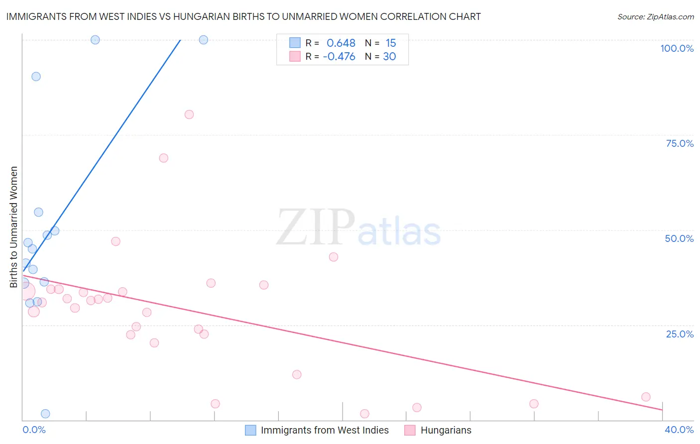 Immigrants from West Indies vs Hungarian Births to Unmarried Women