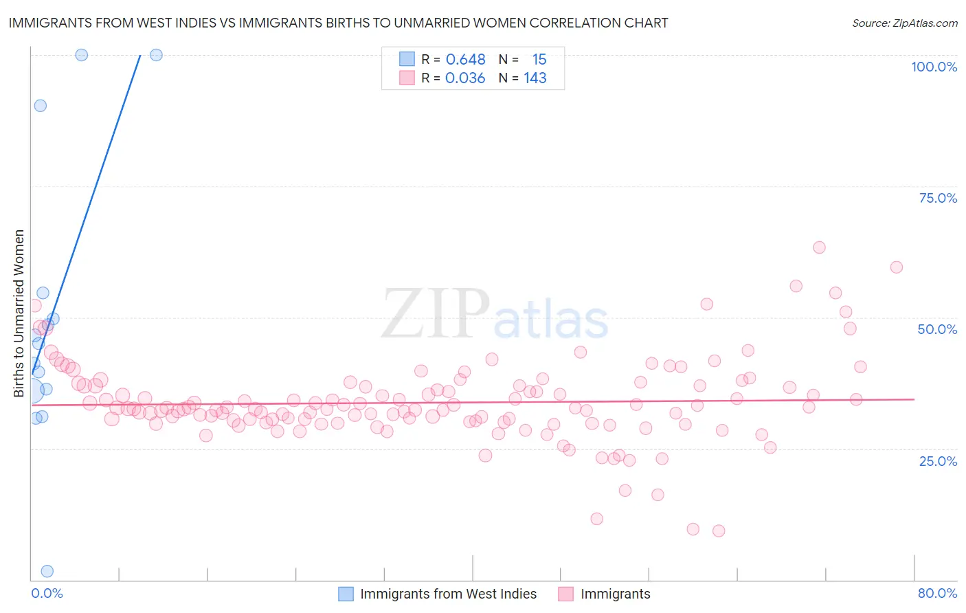 Immigrants from West Indies vs Immigrants Births to Unmarried Women