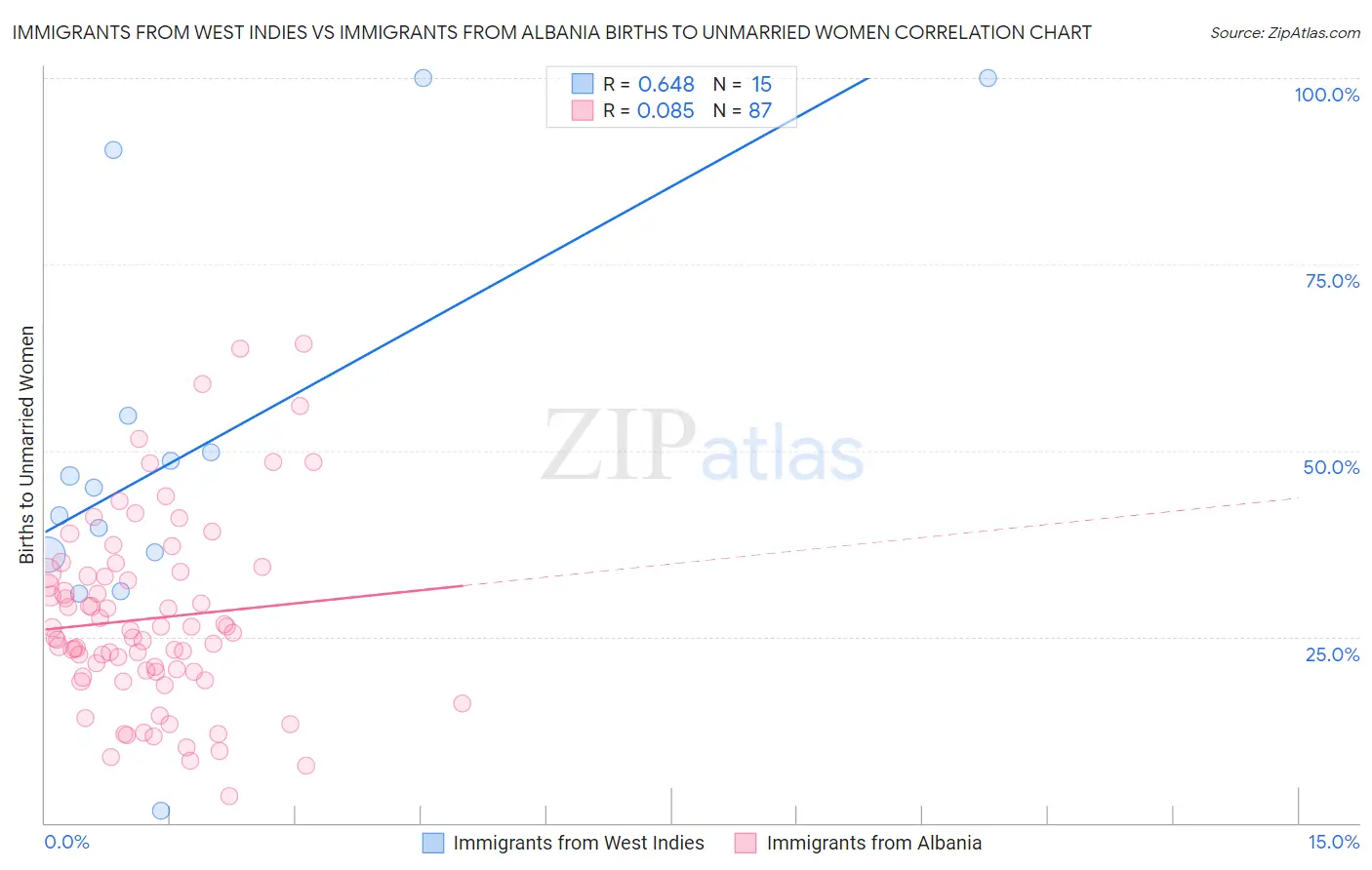 Immigrants from West Indies vs Immigrants from Albania Births to Unmarried Women